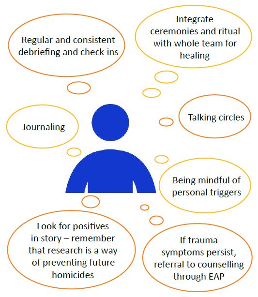 Figure 4. Strategies for Mitigating Vicarious Trauma