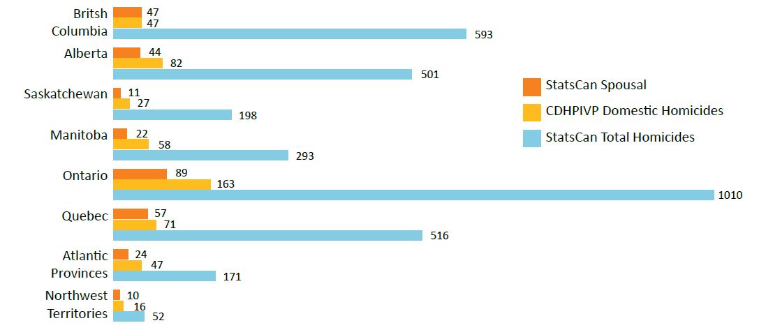 Statistical Comparison of Statistics Canada Figures and CDHPIVP Domestic Homicides