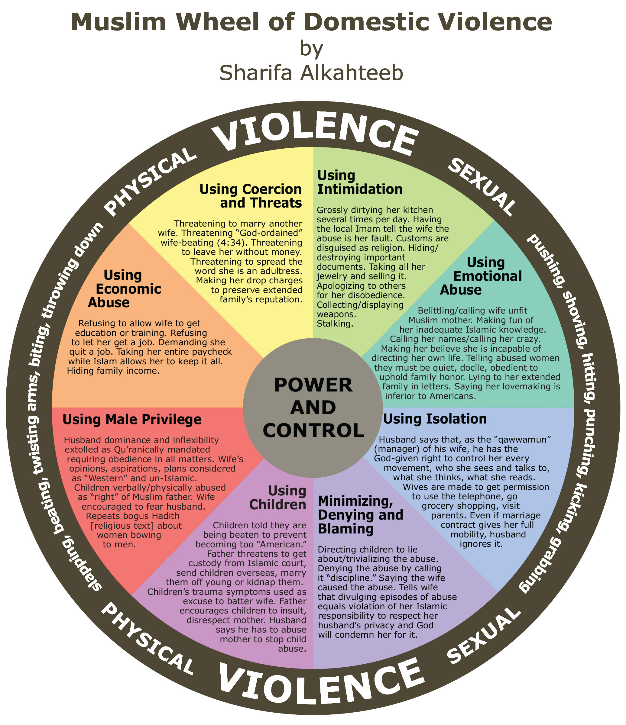 Muslim Wheel of Domestic Violence by Sharifa Alkahteeb