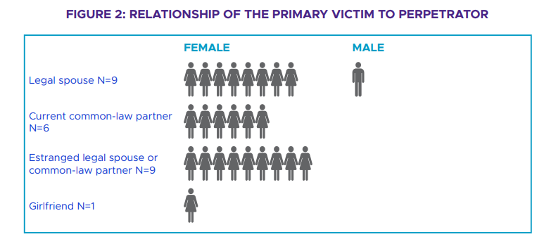figure 2: relationship of the primary victim to perpretrator