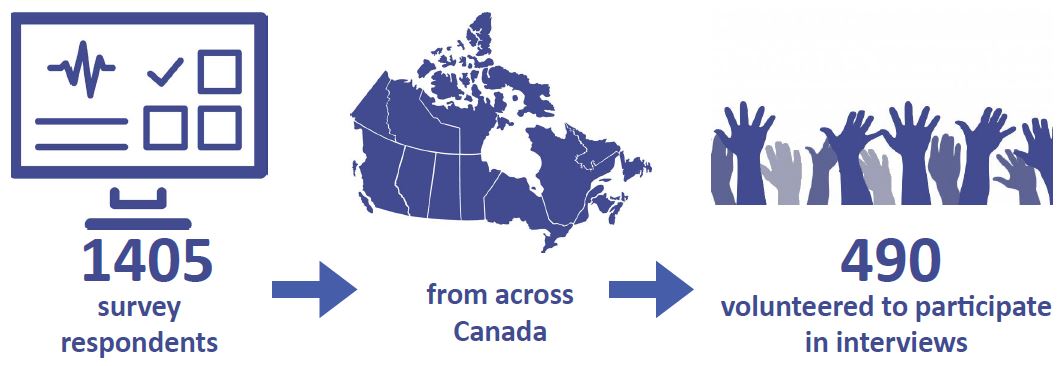 Figure 3. Participation Results for National Online Survey