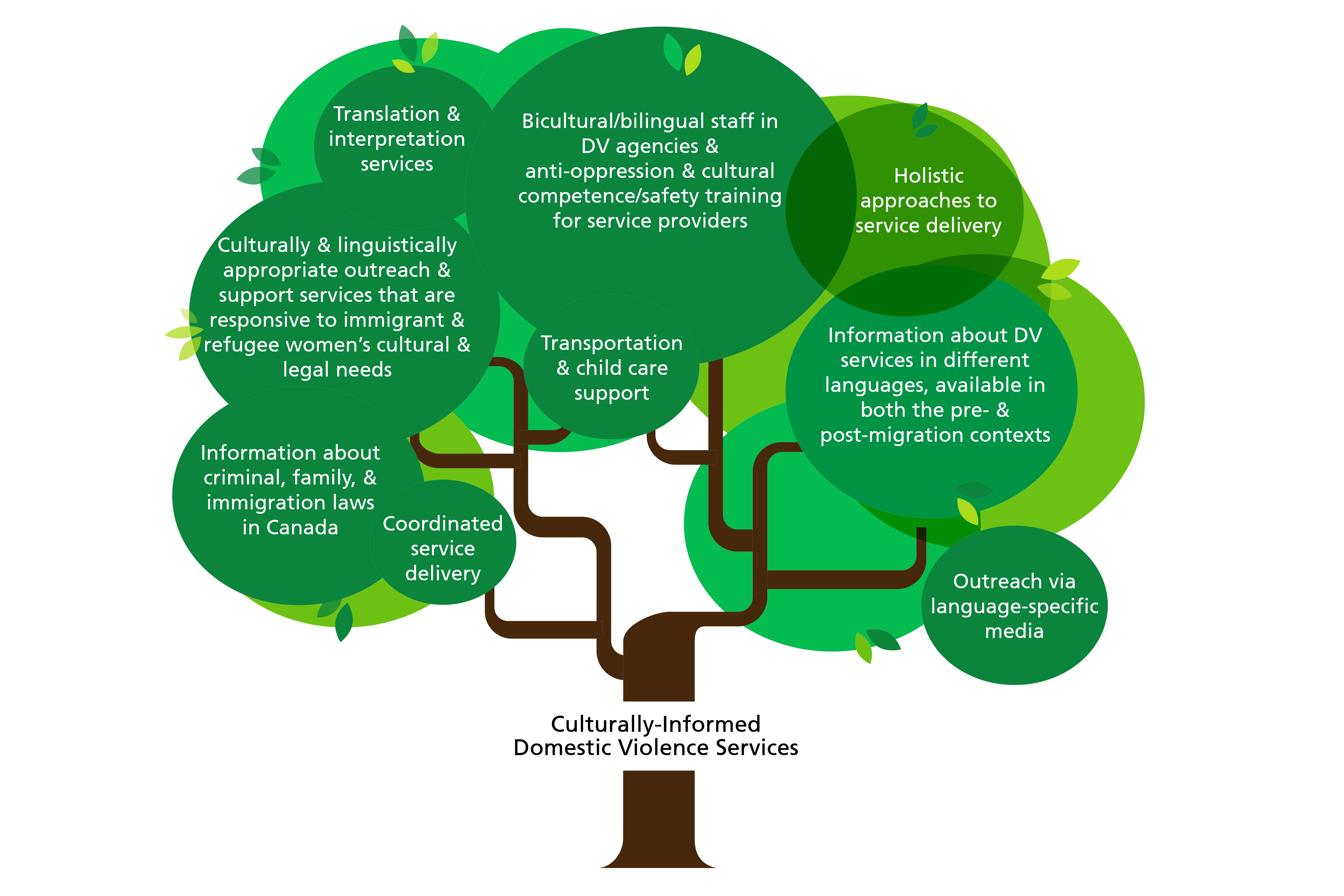 Tree graphic - culturally informed domestic violence services - examples of services listed in branches of tree